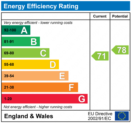 EPC Graph for Knoll Hill, Sneyd park, Bristol, BS9 1RA