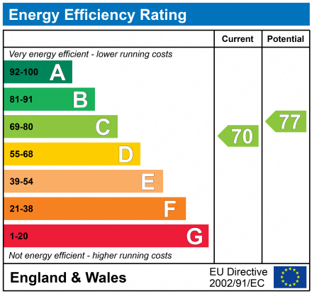 EPC Graph for Church Road, Sneyd Park, Bristol, BS9