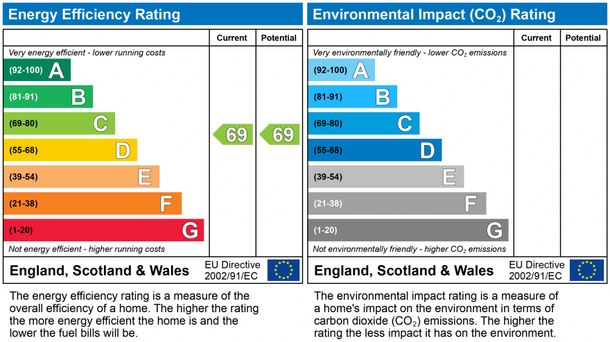 EPC Graph for The Chapel, Guinea Street, Bristol, BS1