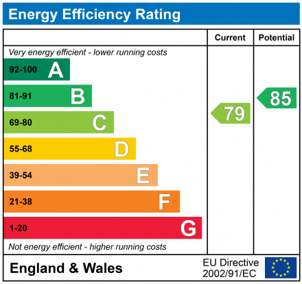 EPC Graph for Martingale Way, Portishead, Bristol, Somerset, BS20