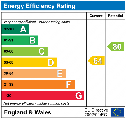 EPC Graph for Charlotte Street South, Bristol, BS1