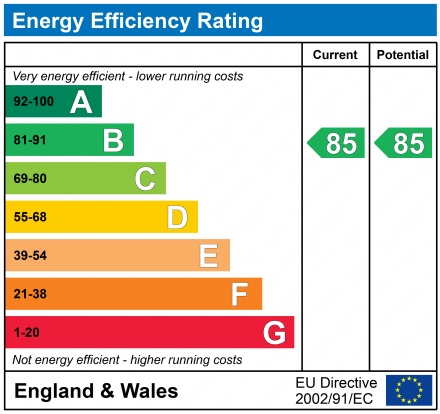 EPC Graph for Bristol Harbourside, Bristol, BS1