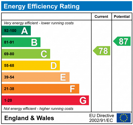 EPC Graph for Clifton Hill, Clifton, Bristol, BS8
