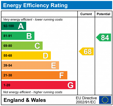 EPC Graph for Lyndhurst Road, Bristol, BS9