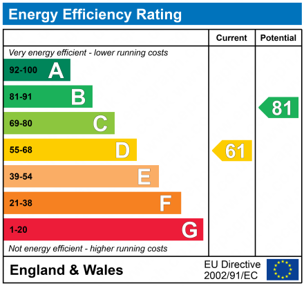 EPC Graph for Manilla Road, Clifton, Bristol, BS8