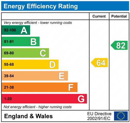 EPC Graph for Cotham Grove, Bristol, BS6