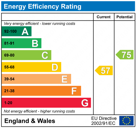 EPC Graph for Leigh Woods, Bristol, North Somerset, BS8