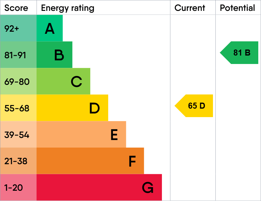 EPC Graph for Clifton, Bristol, BS8
