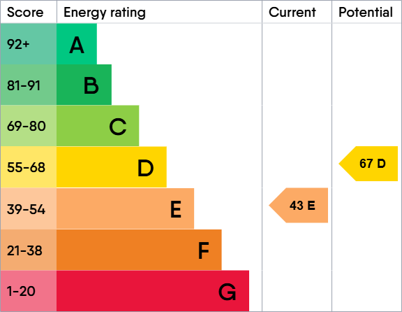 EPC Graph for Mariners Drive, Sneyd Park, Bristol, BS9
