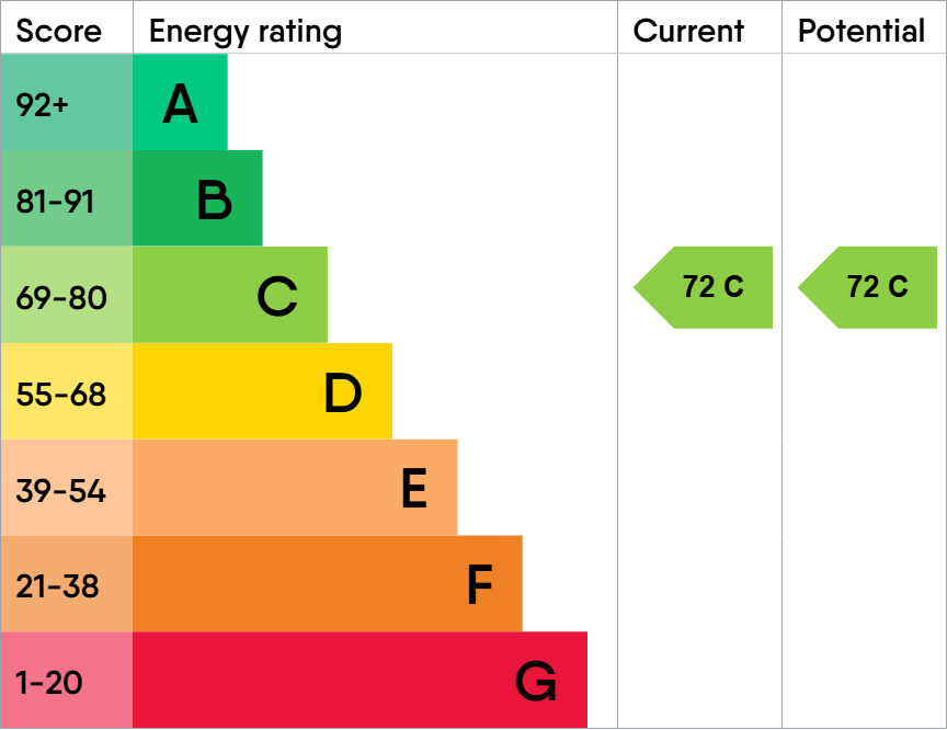 EPC Graph for Abbots Leigh, Bristol, BS8