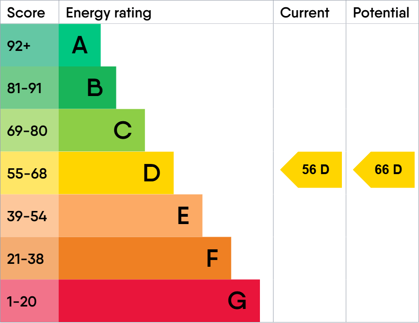 EPC Graph for Clifton, Bristol, BS8