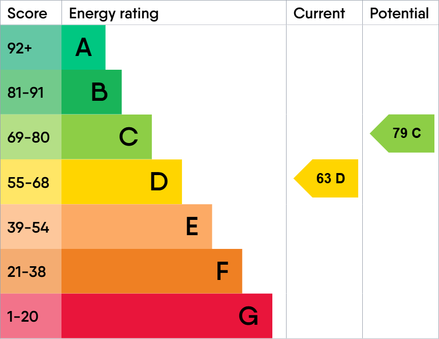 EPC Graph for Clifton, Bristol, BS8